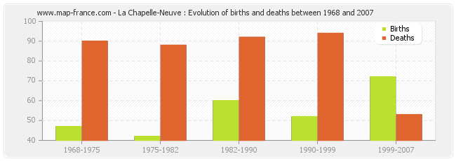 La Chapelle-Neuve : Evolution of births and deaths between 1968 and 2007